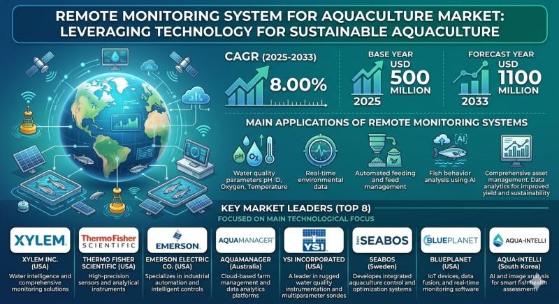 Remote Monitoring System For Aquaculture industry size, Share and complete outlook