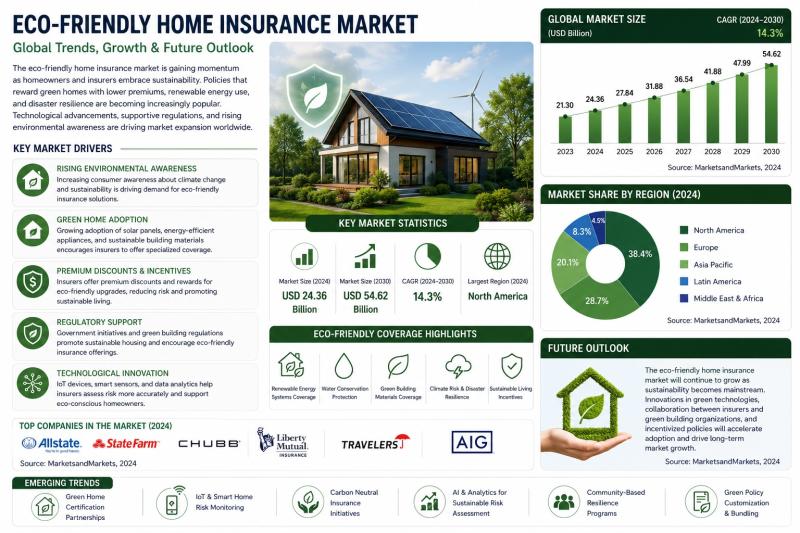 Eco-Friendly Home Insurance Market