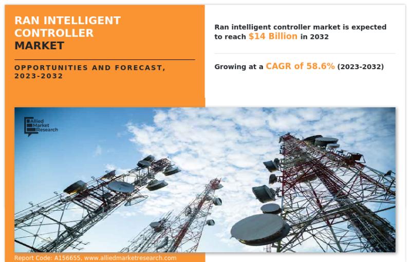 Why Invest in RAN Intelligent Controller Market Growing at a CAGR