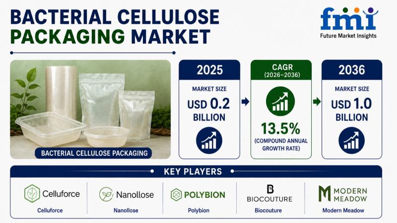Bacterial Cellulose Packaging Market