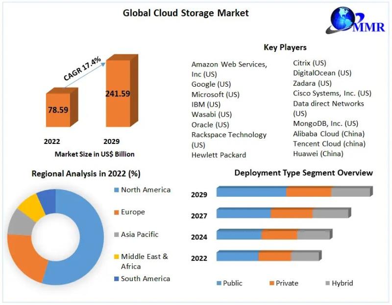 Cloud Storage Market