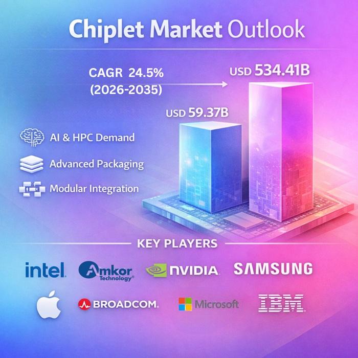 Chiplet Market Growth Accelerates at 24.5% CAGR Through 2035