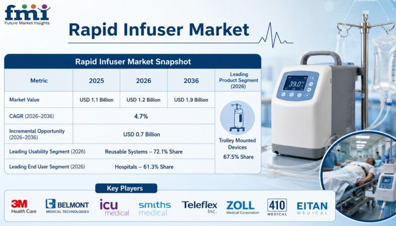 Rapid Infuser Market: North America Leads with Smiths Medical,