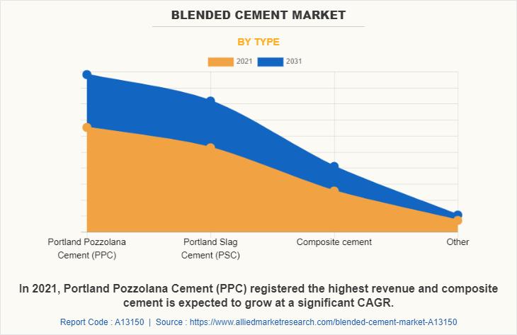 Blended Cement Market was valued at $301.2 billion in 2021 and
