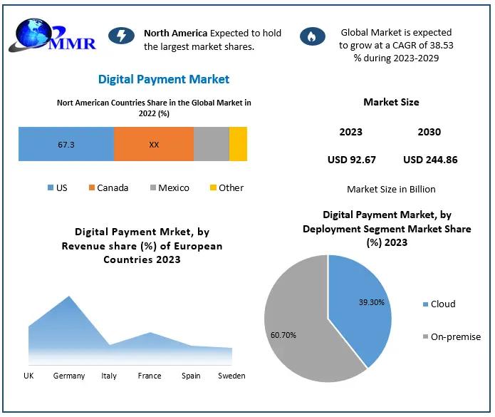 Digital Payment market