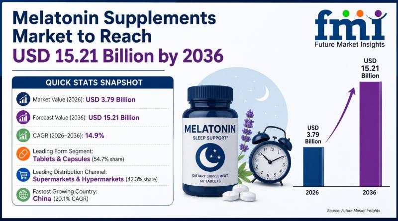 Melatonin Supplements Market