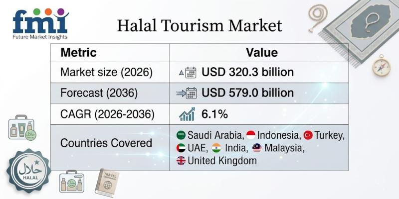 Halal Tourism Market