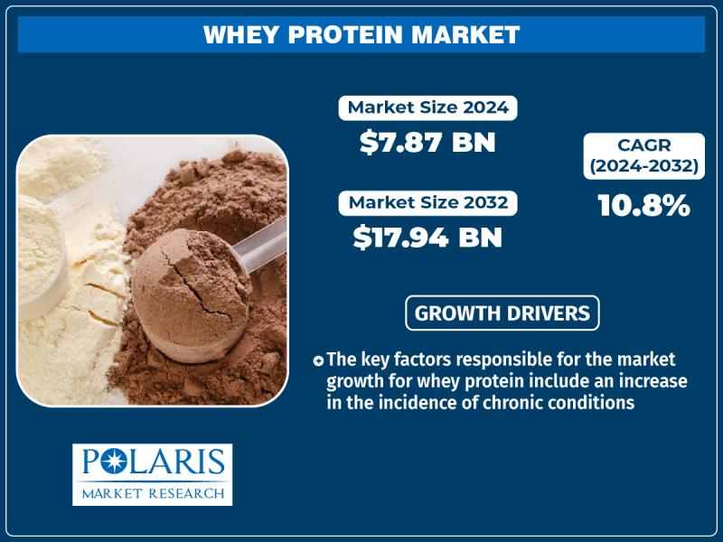 Whey Protein Market