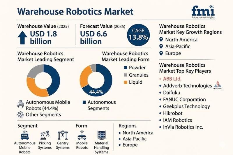 Warehouse Robotics Market