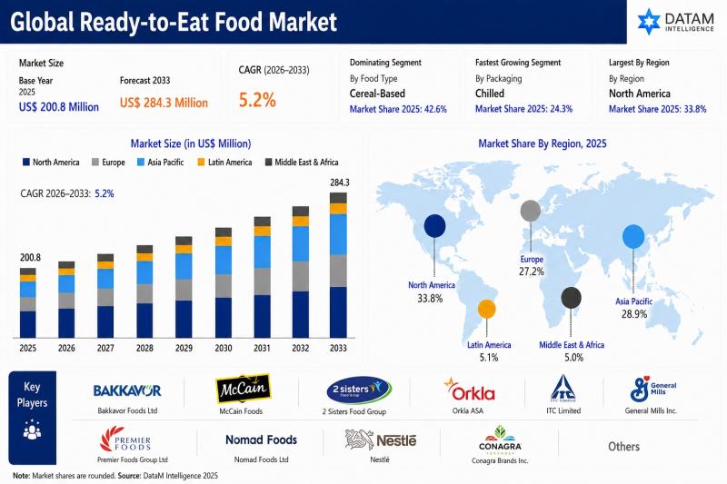 Ready-to-Eat Food Market