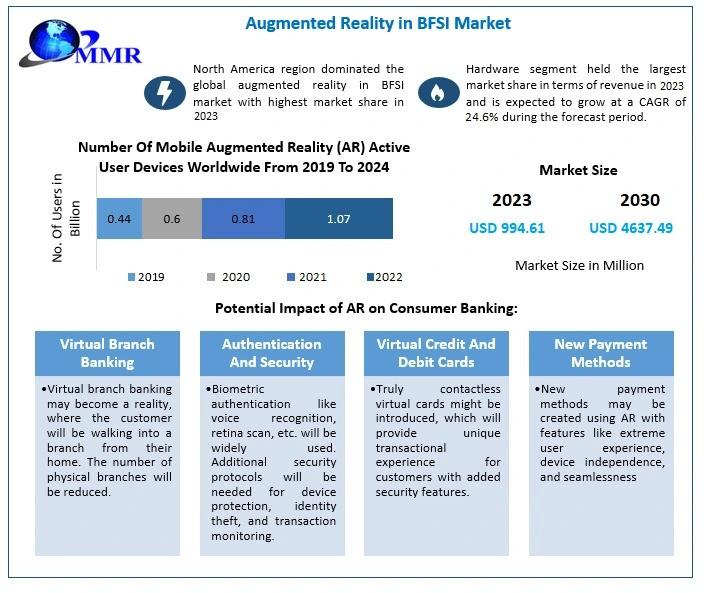 Augmented Reality in BFSI Market