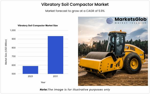 The global Vibratory Soil Compactor Market size reached 591.02 USD Million in 2023. Looking forward, MarketsGlob expects the marke