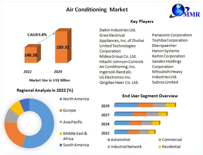 Air Conditioning Market