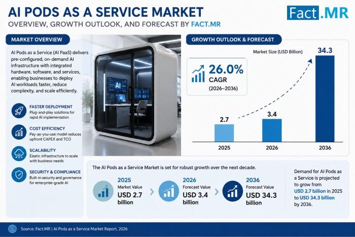 AI Pods as a Service Market to Reach USD 34.3 Billion by 2036 as