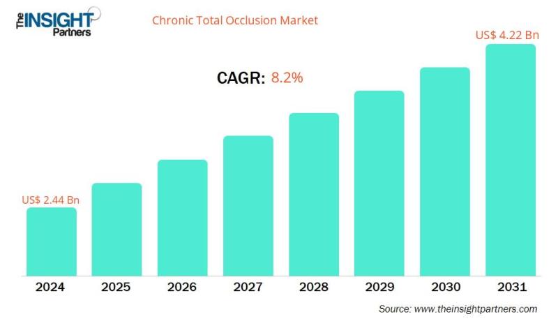 Top Companies in Chronic Total Occlusion Market - Cordis Corp,