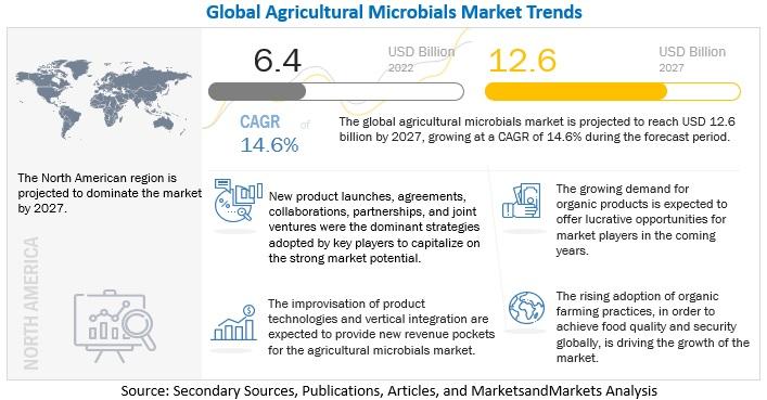 Unveiling the Growth Trajectory of the Agricultural Microbials