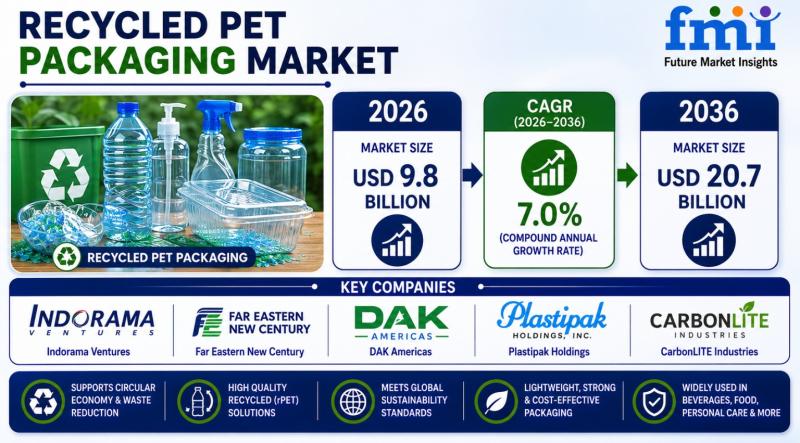 Recycled PET Packaging Market