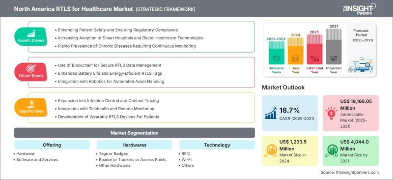 North America RTLS for Healthcare Market