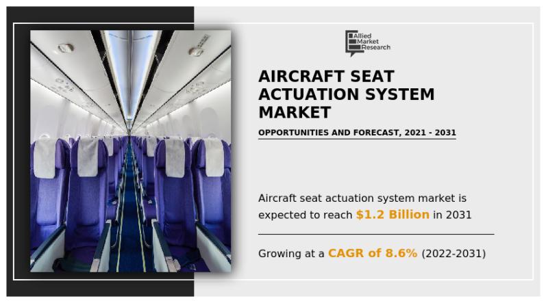 Aircraft Seat Actuation System Market