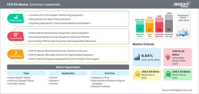 PCR Kit Market Trends 2026-2034: AI-Driven Diagnostics