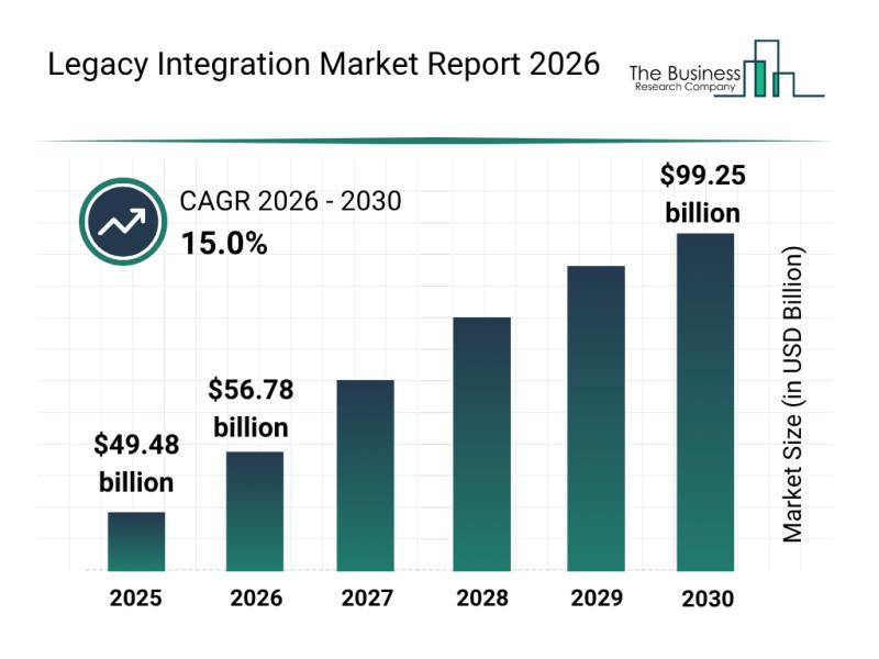Legacy Integration Market