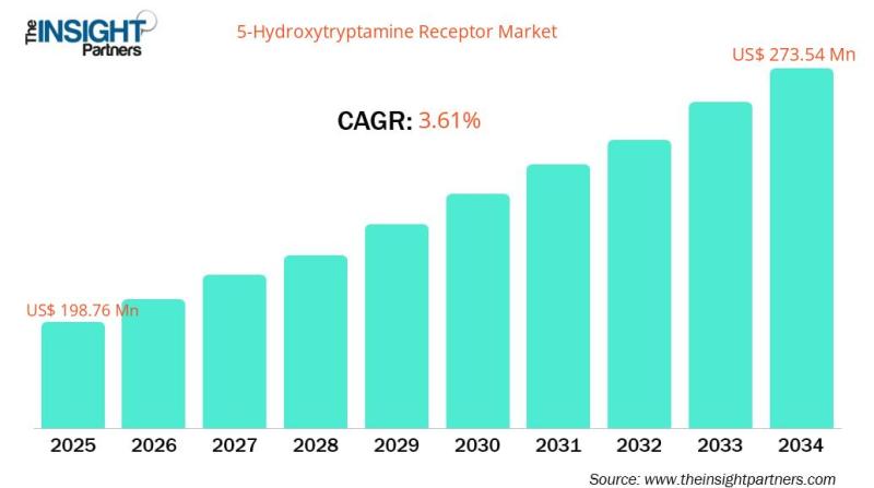 5-Hydroxytryptamine Receptor Market