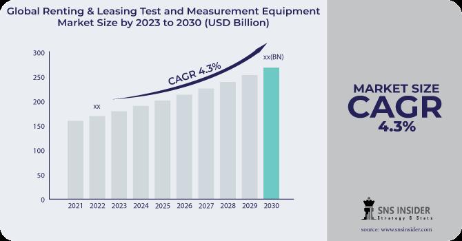 Renting & Leasing Test and Measurement Equipment Market