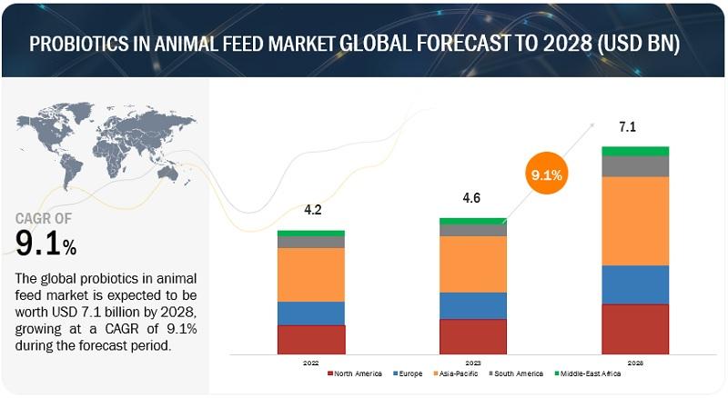 Growth Trajectory of the Probiotics in Animal Feed Market:
