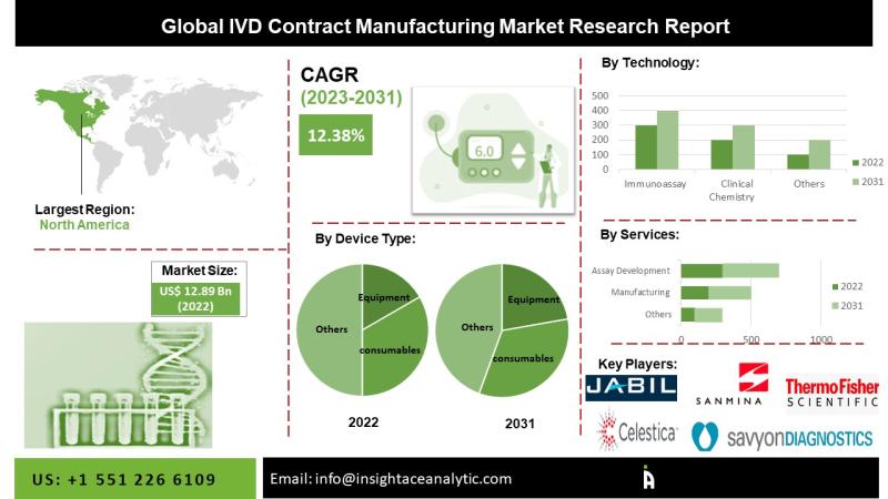 IVD Contract Manufacturing Market Boom in Outsourcing Set