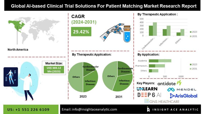 AI-Based Clinical Trial Solutions for Patient Matching Market: