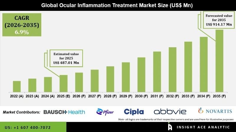 Ocular Inflammation Treatment Market Future Readiness