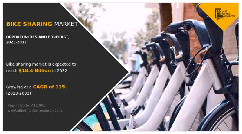 Bike Sharing Market Projected to Reach $18.4 Billion by 2032,