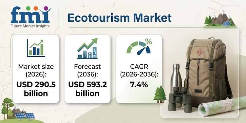 Ecotourism Market
