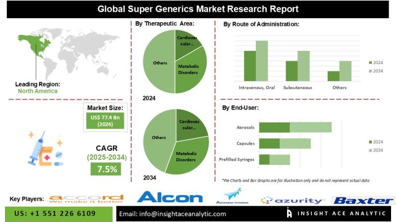 Super Generics Market Business Intelligence and Forecast