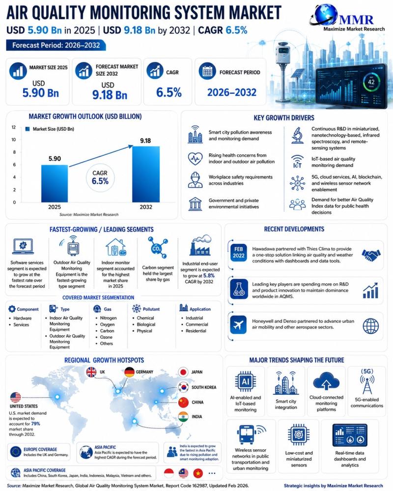 Air Quality Monitoring System Market at USD 5.90 Bn, Forecast