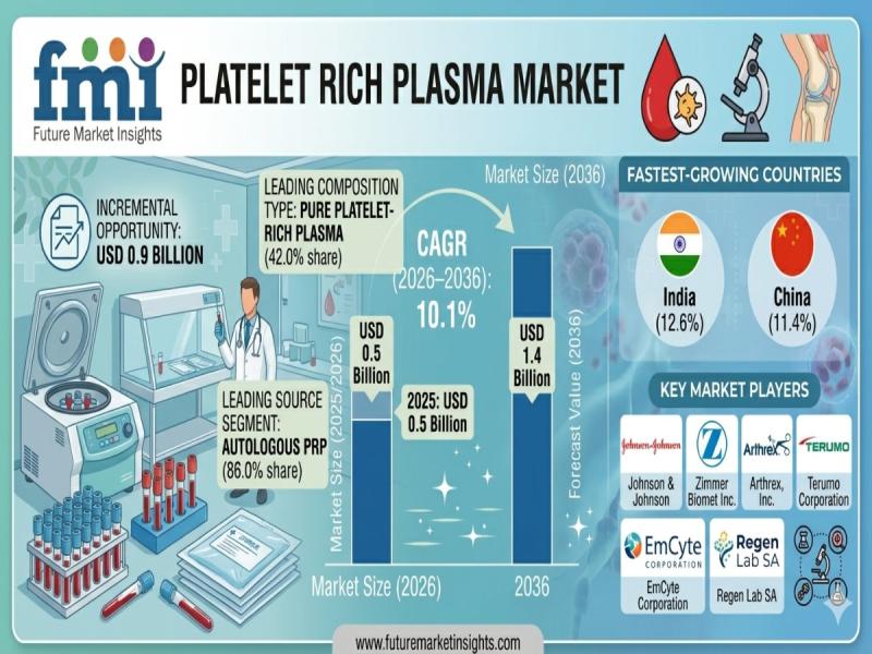 Platelet Rich Plasma Market