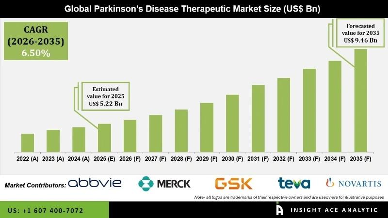 Parkinson's Disease Therapeutic Market Regional Performance