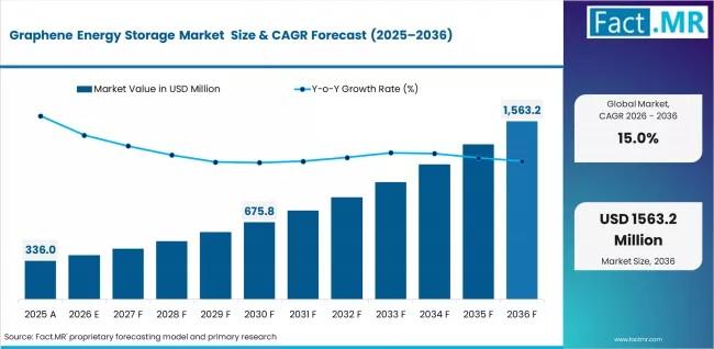 Graphene Energy Storage Market