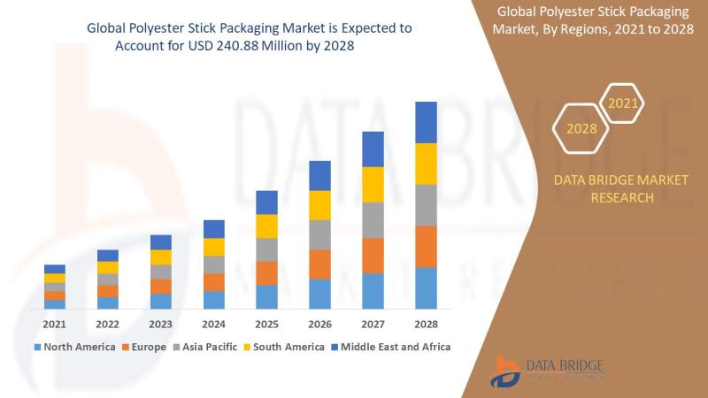 Global Polyester Stick Packaging Market