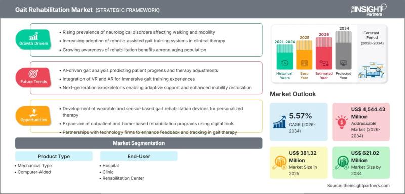Gait Rehabilitation Market