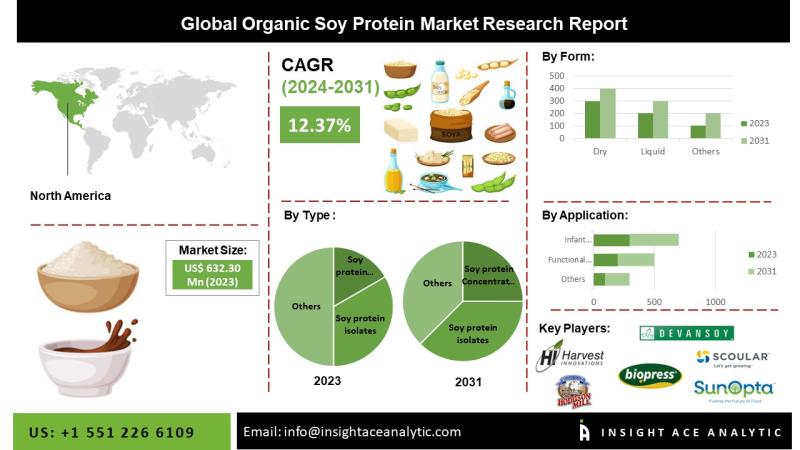 Organic Soya Protein Market End-Use Demand Analysis and Revenue