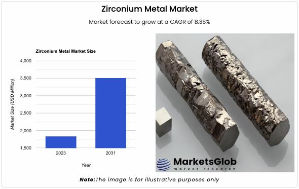 The global Zirconium Metal Market size reached 1842.63 USD Million in 2023. Looking forward, MarketsGlob expects the market to rea