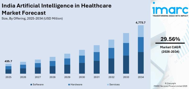 India Artificial Intelligence in Healthcare Market to Reach USD