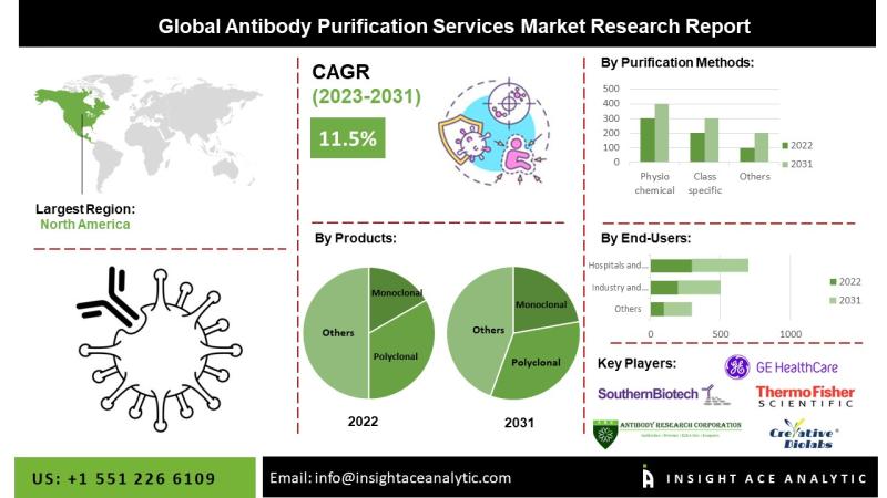 Antibody Purification Services Market: A Growing Ecosystem