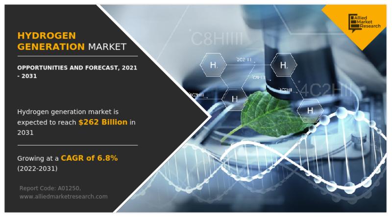 The Rising Hydrogen Generation Market: Forecast, Trends, and Growth Drivers