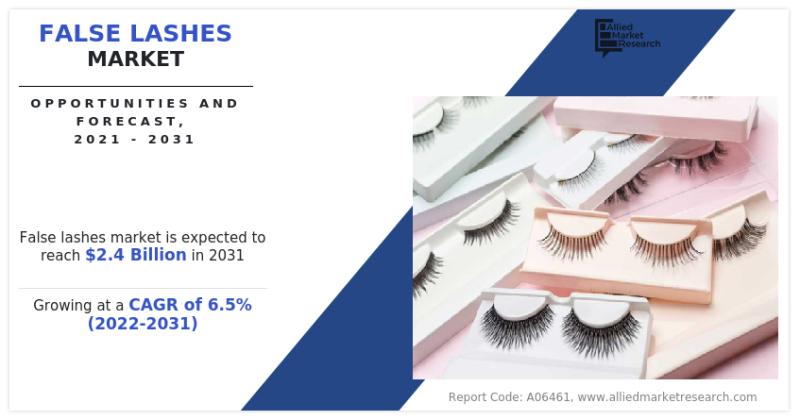 False Lashes Market is poised to reach USD 2.4 billion, growing