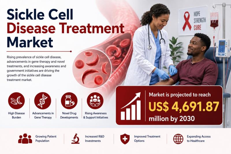 Sickle Cell Disease Treatment Market Key Players | Novartis,