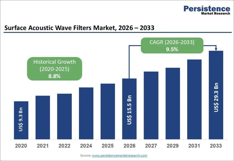 Surface Acoustic Wave Filters Market