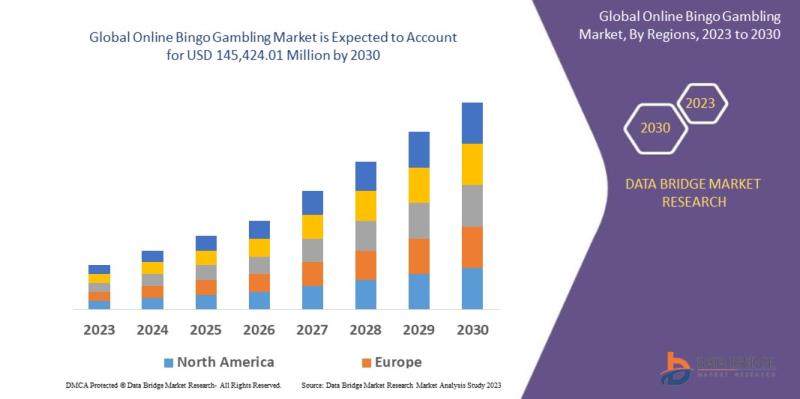 Online Bingo Market to Exhibit a Remarkable CAGR of 11.70% by 2030, Size, Share, Trends, Key Drivers, Demand, Opportunity Analysis and Competitive Outlook