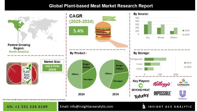 Plant-based Meat Market Strategic Industry Overview